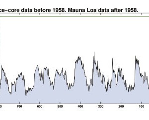 Graph showing CO2 levels as measured from ice core data.