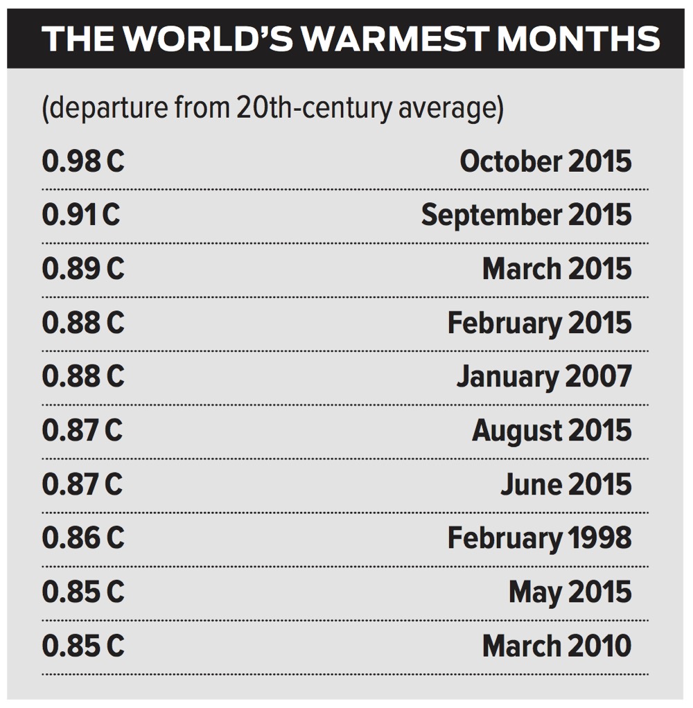 worlds-warmest-months