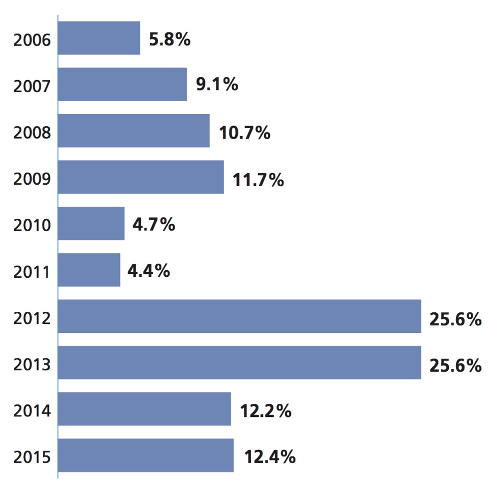 Manitoba annual percentage change in farmland values.
