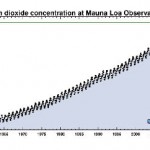 Keeling curve graph showing rising CO2 levels.