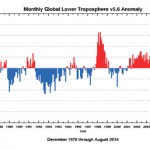 This graph created by the University of Alabama in Huntsville, shows the monthly global lower troposphere temperature anomaly since 1978. The data used in this graph are gathered by advanced microwave sounding units on NOAA and NASA satellites and measures the temperature of the atmosphere from the surface up to an altitude of about eight kilometres above sea level. You can see that since about 2001 global temperatures have routinely been above average.