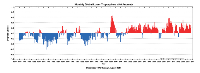 This graph created by the University of Alabama in Huntsville, shows the monthly global lower troposphere temperature anomaly since 1978. The data used in this graph are gathered by advanced microwave sounding units on NOAA and NASA satellites and measures the temperature of the atmosphere from the surface up to an altitude of about eight kilometres above sea level. You can see that since about 2001 global temperatures have routinely been above average.