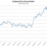 soybean markets graph