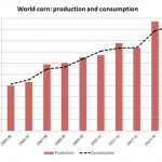 graph illustrating world corn production