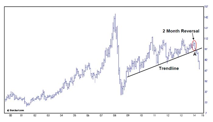 Crude oil monthly nearby: Chart as of Nov. 27, 2014.