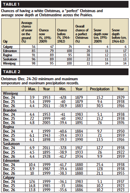 A historical look at holiday weather