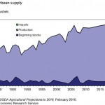 U.S. soybean supply, in millions of bushels. Source: USDA Agricultural Projections to 2019, February 2010, USDA Economic Research Service.