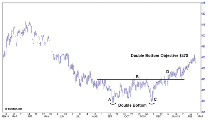 canola trend price chart