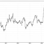 Lean hog weekly nearby, as of March 25, 2015