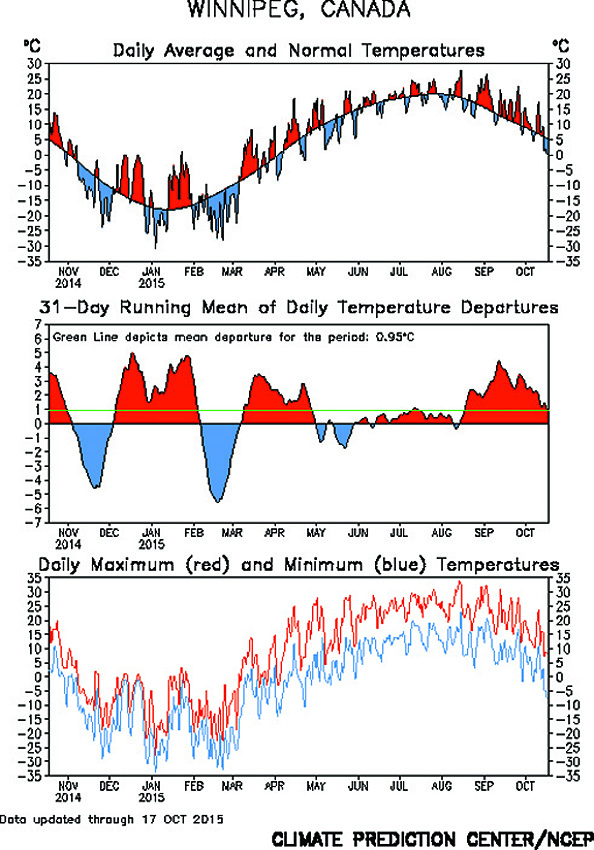 This graphic shows the departure from average for temperatures in Winnipeg over the last year. These long-term trends show the values across all of agricultural Manitoba were about the same. The middle graph shows the 31-day running mean of daily temperatures, which helps to smooth out the data and shows the longer-term trends. With the exception of a couple of very small below-average periods, we’ve seen above- average temperatures since last June.