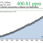 Carbon dioxide readings at Hawaii’s Mauna Loa Observatory from 1960 through 2015.