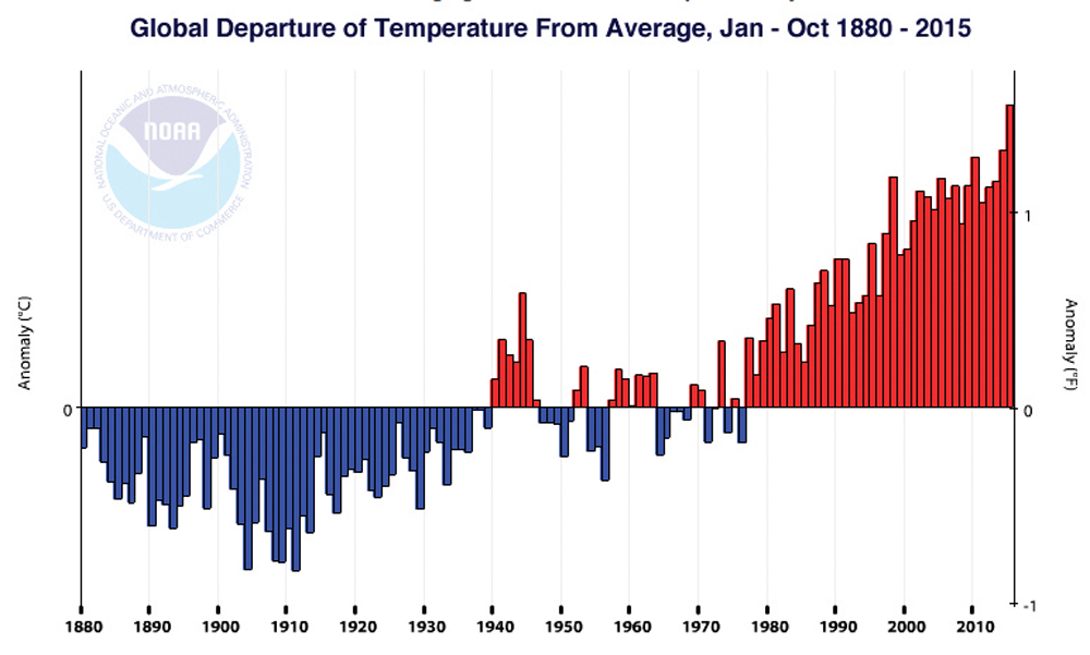This weather graphic shows the trend in January to October global temperatures as a departure from average (1901-2000). Before the 1940s, global temperatures were consistently below average. Between 1940 and 1980 there were several flip-flops between below- and above- average values. After 1980 there have only been above-average years, with a steady increase in those values.