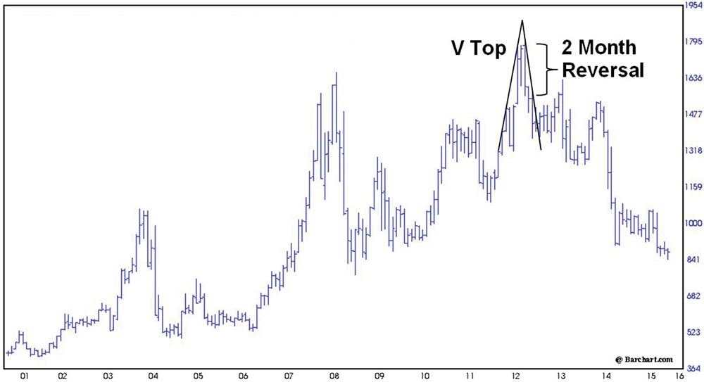 CME soybean monthly nearby (chart as of November 25, 2015).