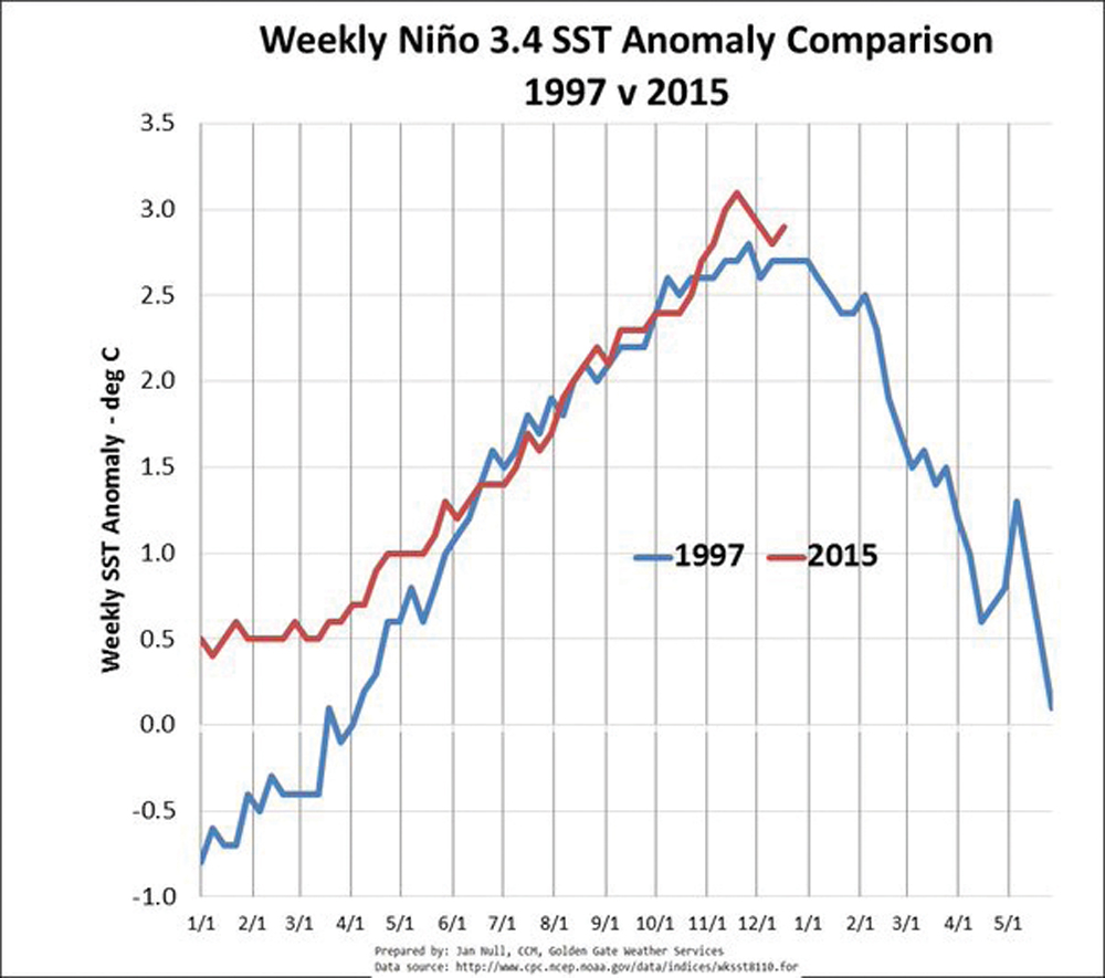 A week-by-week comparison of how much sea surface temperatures varied from the norm during the 1997 and 2015 El Niños.