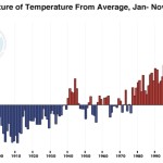 We can expect 2015 will beat 2014 as the warmest year since reliable records began in1880.