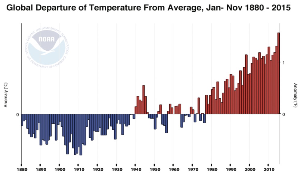 We can expect 2015 will beat 2014 as the warmest year since reliable records began in1880.