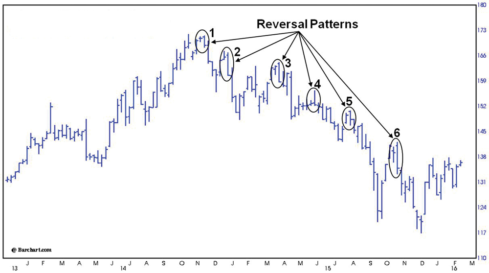 Livestock Cattle Weekly Nearby – chart as of February 22, 2016.