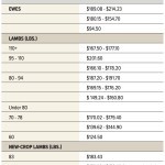 Winnipeg Livestock Auction results