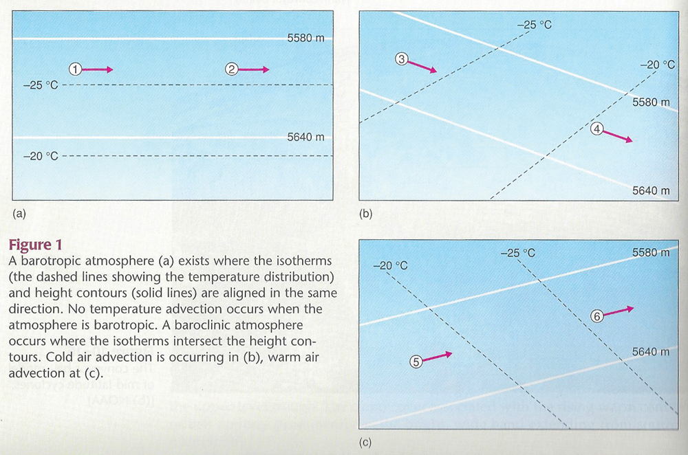 Baroclinic atmosphere
