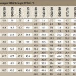 Due to a production error, the temperature table posted here on April 4 contained a line incorrectly identifying temperatures after 1930-39 as 15-year averages. The correct table appears here.