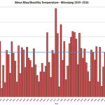 Mean May monthly temperatures for Winnipeg, 1939 to 2016