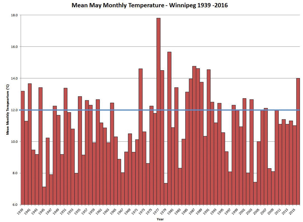 Mean May monthly temperatures for Winnipeg, 1939 to 2016