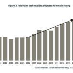 Total farm cash receipts projected to remain strong.