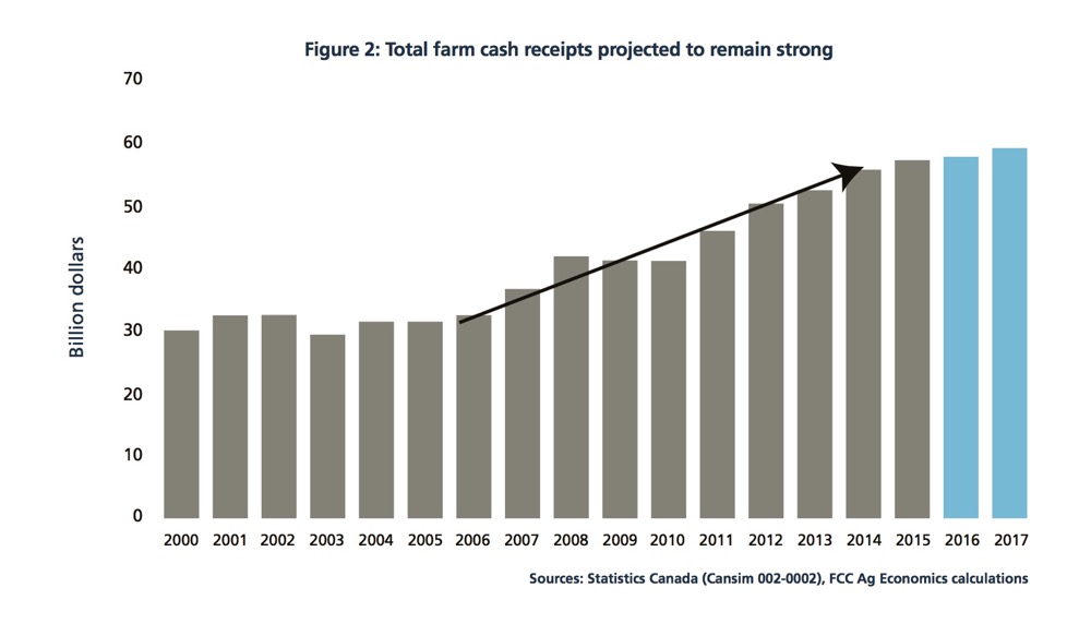 Total farm cash receipts projected to remain strong.