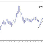CME canola weekly nearby (chart as of June 26, 2016)