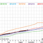Weekly accumulated U.S. wheat sales