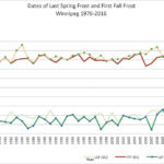 Last spring and first fall frost.