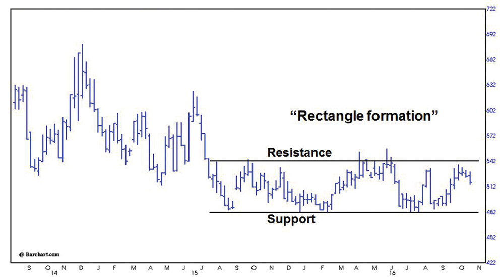 MGEX spring wheat weekly nearby (chart as of Nov. 2, 2016)
