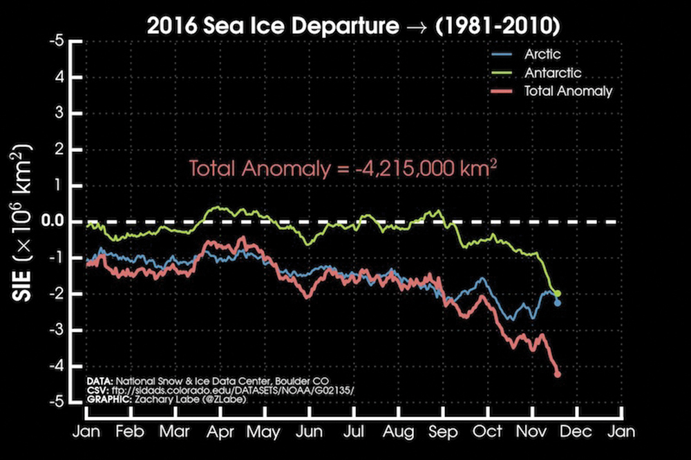 Precipitation data for the Prairies is still running late. This image shows the departures from the 1981-2010 average for sea ice extent in millions of square kilometres across the Arctic (blue), Antarctic (green) and combined Arctic and Antarctic (orange) for the year 2016, up to Nov. 17. Total global sea ice extent is more than 4.2 million square km below average.