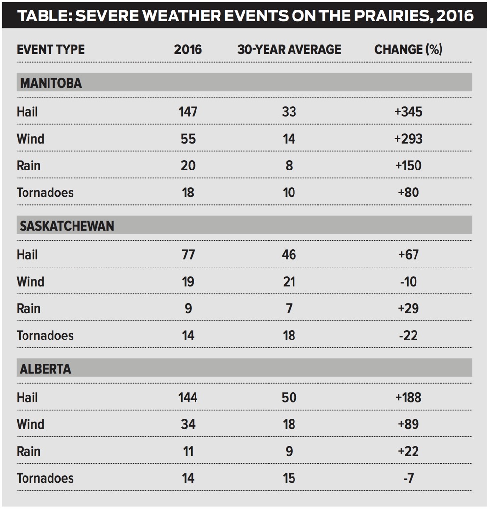 A lot of severe summer weather in 2016