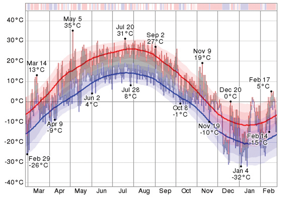 This weather graphic is a new one thanks to weatherspark.com. It shows the daily temperatures for Winnipeg over the last 12 months along with averages and percentiles. What really stands out to me is the back-and-forth temperatures we have seen this winter. Note the daily low (blue) and high (red) temperature during the last 12 months with the area between them shaded grey and superimposed over the corresponding averages (thick lines), with percentile bands (inner band from 25th to 75th percentile, outer band from 10th to 90th percentile). The bar at the top of the graph is red where both the daily high and low are above average, blue where they are both below average, and white otherwise.