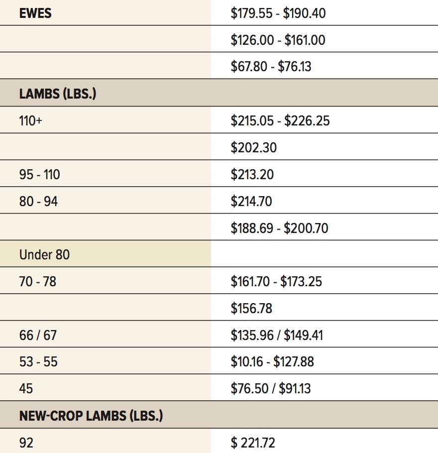Easter influence seen on prices