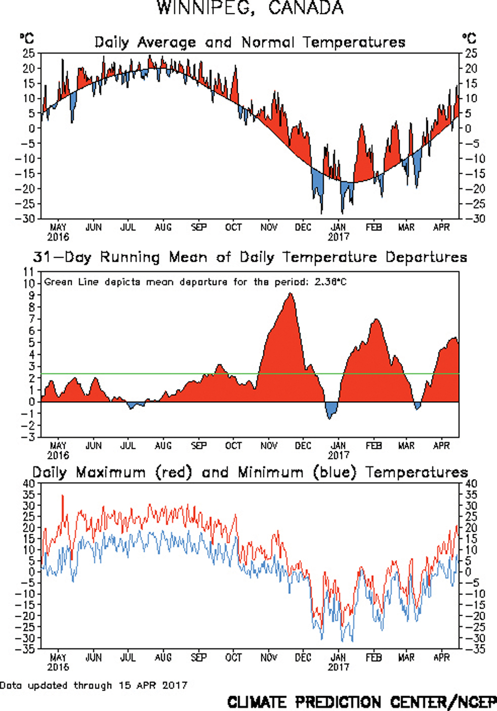 The bottom graph shows the daily average temperatures for Winnipeg over the last year, while the top graph shows the difference from average on a daily basis. The middle graph shows the 31-day running mean temperature departure from average. This helps to smooth out day-to-day fluctuations in temperature and shows the general overall temperature trend.
