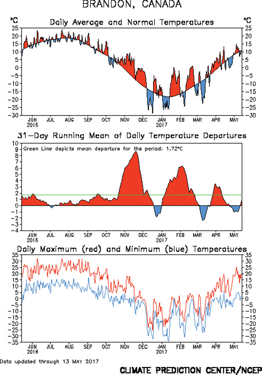This time I thought it was time to take a break from precipitation maps. I’ve included here a temperature graph for Brandon that shows the daily maximum and minimum temperatures along with the departure from average for the last 365 days, ending May 13. Looking at the pattern in the centre graph, it will be interesting to see what the next month might have in store for us. Will we continue to see a shorter and less pronounced warm spell or will we see a rebound since the last below-average period was less intense than the previous ones?