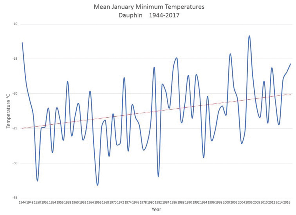 This “map” is a graph showing the trend in overnight lows or minimum temperatures for Dauphin in January from 1944 to the present. Looking at the graph you can see that there has been a general trend to warmer minimum temperatures, especially since the 1960s. The red dashed line is the linear trend line for the data.