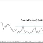 Canola futures.