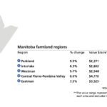 Manitoba farmland regions.