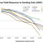 Data represents reported seeding date and crop yields of fields >200 acres (2005-2013).