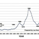 Saskatchewan farming prices – in 2016 dollars per acre.