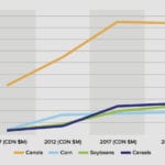 Private sector seed research spending trends.