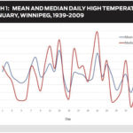 Average, normal or median temperature?