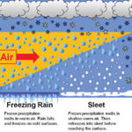 Different types of precipitation.