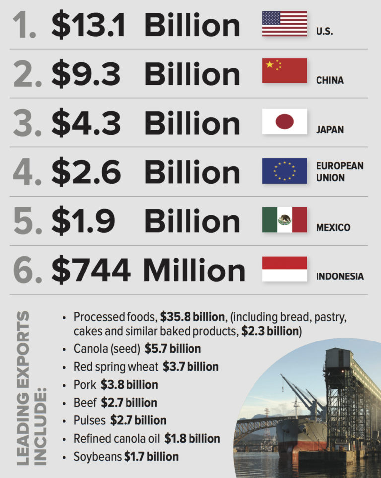 Growing food exports a bright spot Manitoba Cooperator