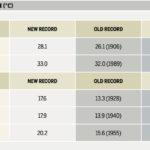 ... 22 locations (last week) broke records for their warmest overnight lows, thanks, in part, to the unusually high humidity levels. – Daniel Bezte.