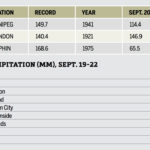 By the numbers, the amounts of rainfall that fell in parts of Manitoba between Sept. 19-22 and a historical reference of several precipitation records that were broken.