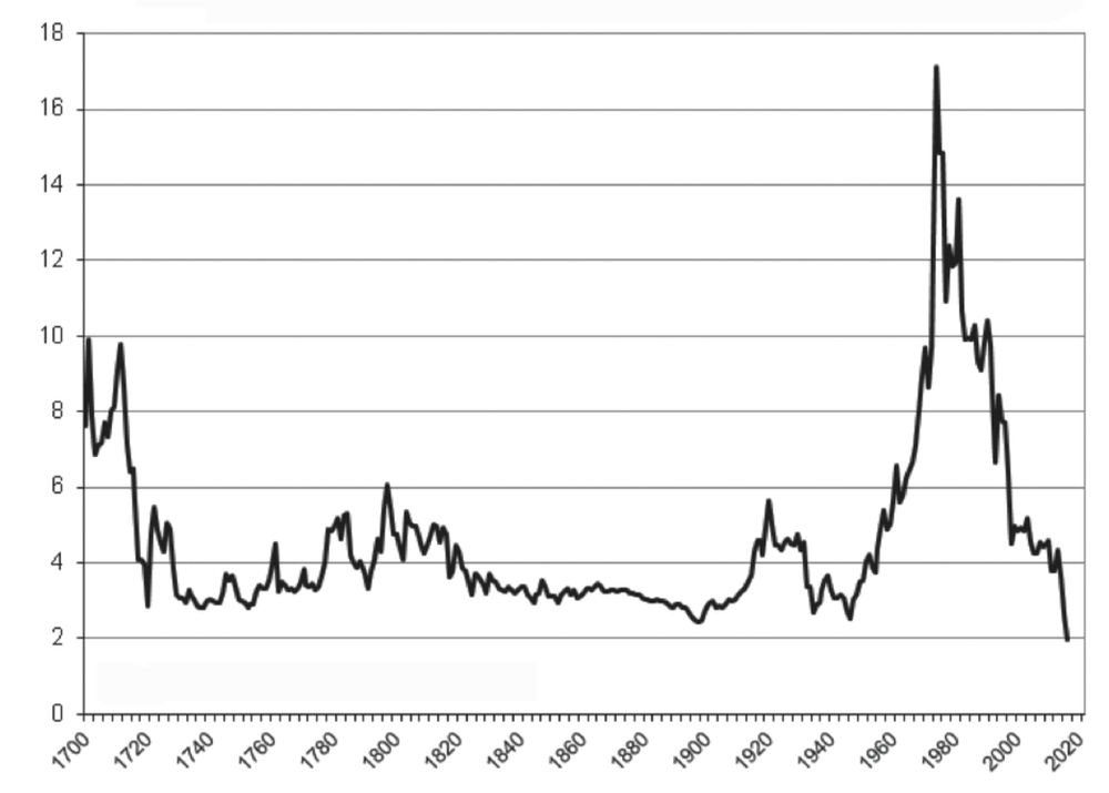 U.K. long-term government bond interest rate (1700-2016).